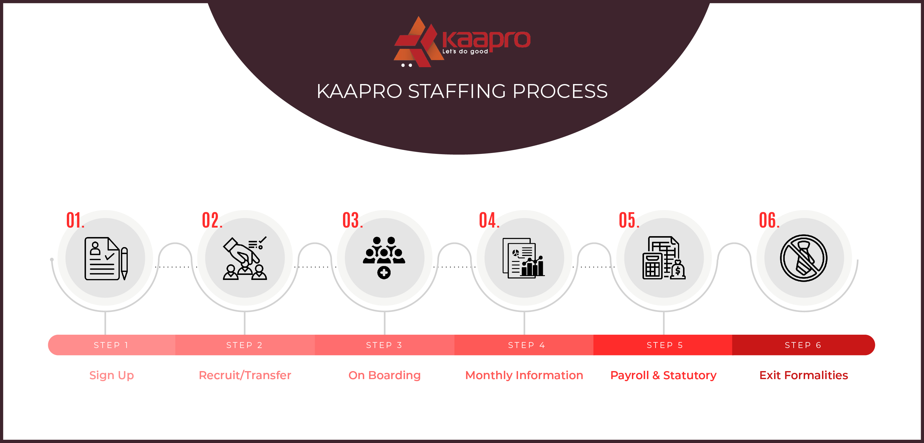 Process of Staffing Company in Surat